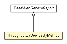 Package class diagram package ThroughputByServiceByMethod