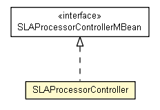 Package class diagram package SLAProcessorController