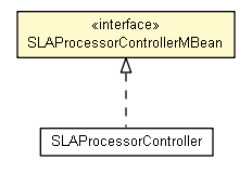 Package class diagram package SLAProcessorControllerMBean