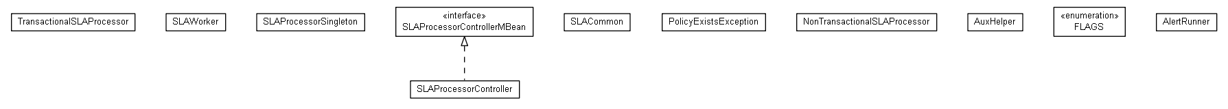 Package class diagram package org.miloss.fgsms.sla