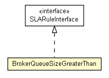 Package class diagram package BrokerQueueSizeGreaterThan