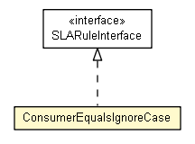Package class diagram package ConsumerEqualsIgnoreCase