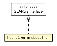 Package class diagram package FaultsOverTimeLessThan