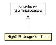 Package class diagram package HighCPUUsageOverTime