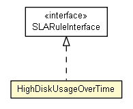 Package class diagram package HighDiskUsageOverTime