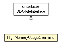 Package class diagram package HighMemoryUsageOverTime