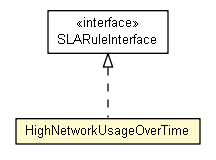 Package class diagram package HighNetworkUsageOverTime