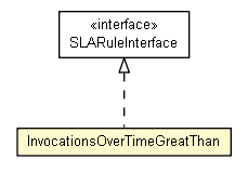 Package class diagram package InvocationsOverTimeGreatThan