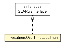 Package class diagram package InvocationsOverTimeLessThan