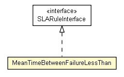 Package class diagram package MeanTimeBetweenFailureLessThan