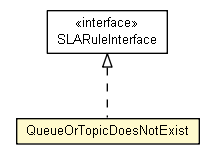 Package class diagram package QueueOrTopicDoesNotExist