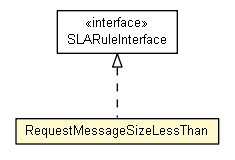 Package class diagram package RequestMessageSizeLessThan