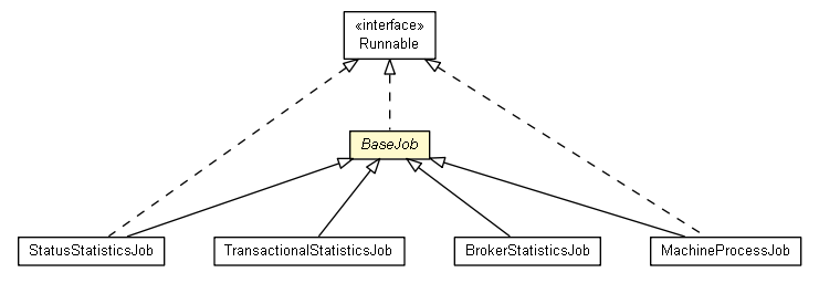 Package class diagram package BaseJob