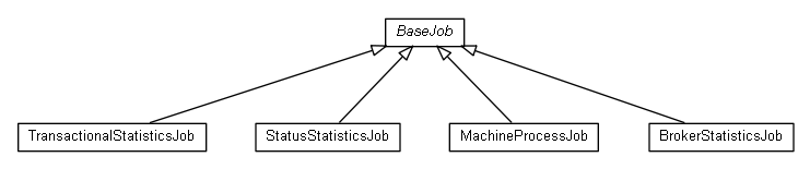 Package class diagram package org.miloss.fgsms.statistics.jobs