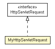 Package class diagram package MyHttpServletRequest