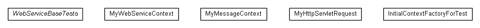 Package class diagram package org.miloss.fgsms.test