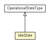 Package class diagram package IdleState