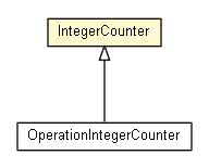 Package class diagram package IntegerCounter