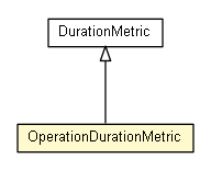 Package class diagram package OperationDurationMetric