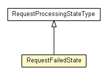 Package class diagram package RequestFailedState