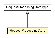 Package class diagram package RequestProcessingState