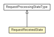 Package class diagram package RequestReceivedState