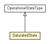 Package class diagram package SaturatedState