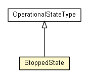 Package class diagram package StoppedState