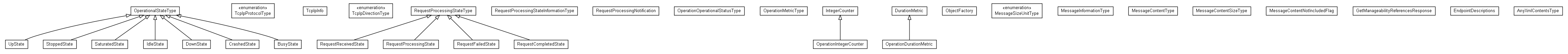 Package class diagram package org.oasis_open.docs.wsdm.mows_2