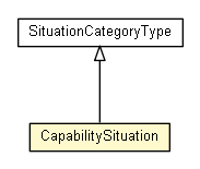 Package class diagram package CapabilitySituation