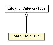 Package class diagram package ConfigureSituation