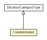 Package class diagram package CreateInitiated