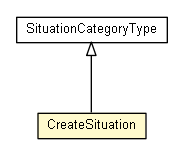Package class diagram package CreateSituation