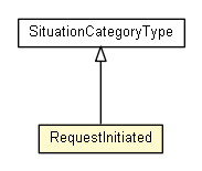 Package class diagram package RequestInitiated