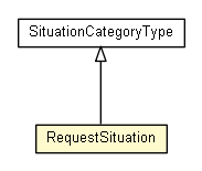 Package class diagram package RequestSituation
