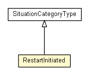 Package class diagram package RestartInitiated