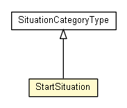 Package class diagram package StartSituation