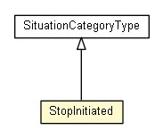 Package class diagram package StopInitiated