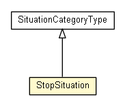 Package class diagram package StopSituation