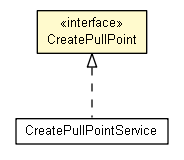 Package class diagram package CreatePullPoint