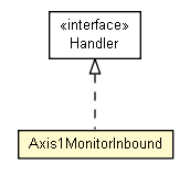 Package class diagram package Axis1MonitorInbound