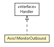 Package class diagram package Axis1MonitorOutbound