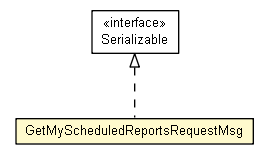 Package class diagram package GetMyScheduledReportsRequestMsg