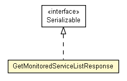 Package class diagram package GetMonitoredServiceListResponse