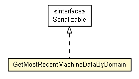 Package class diagram package GetMostRecentMachineDataByDomain