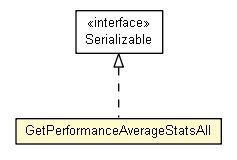 Package class diagram package GetPerformanceAverageStatsAll