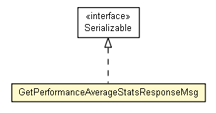 Package class diagram package GetPerformanceAverageStatsResponseMsg