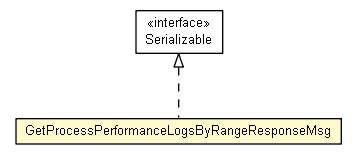 Package class diagram package GetProcessPerformanceLogsByRangeResponseMsg