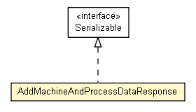 Package class diagram package AddMachineAndProcessDataResponse