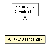 Package class diagram package ArrayOfUserIdentity
